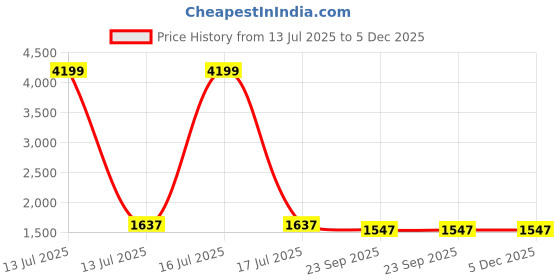 myntra.com Sangria Red Printed 210 TC Pure Cotton Super King Bedsheet Set - 2.74 x 2.74 m sangria Price History Graph from 13 Jul 2025 to 5 Dec 2025