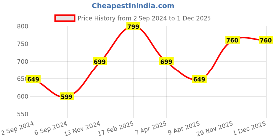 myntra.com Sangria Red Printed Box Clutch sangria Price History Graph from 2 Sep 2024 to 29 Nov 2025