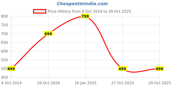 myntra.com Sangria Red Printed Box Clutch sangria Price History Graph from 4 Oct 2024 to 27 Oct 2025