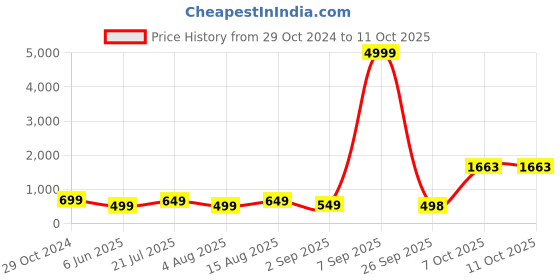 myntra.com Sangria Red Printed Box Clutch sangria Price History Graph from 29 Oct 2024 to 9 Oct 2025