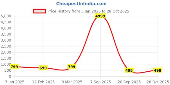 myntra.com Sangria Red Printed Box Clutch sangria Price History Graph from 3 Jan 2025 to 28 Oct 2025