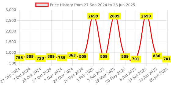 myntra.com Sangria Red Printed Notched Lapel Front Open Blazer sangria Price History Graph from 27 Sep 2024 to 26 Jun 2025