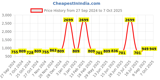 myntra.com Sangria Red Printed Shawl Collar Crop Front Open Blazer sangria Price History Graph from 27 Sep 2024 to 6 Oct 2025