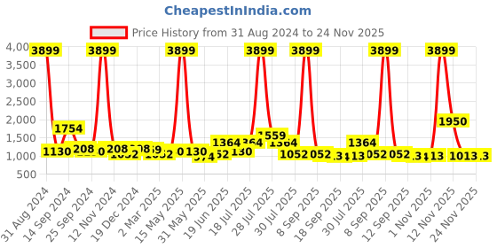 myntra.com Sangria Red Satin Solid Saree sangria Price History Graph from 31 Aug 2024 to 24 Nov 2025