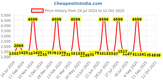 myntra.com Sangria Red Sequinned Pure Georgette Saree sangria Price History Graph from 24 Jul 2024 to 12 Oct 2025