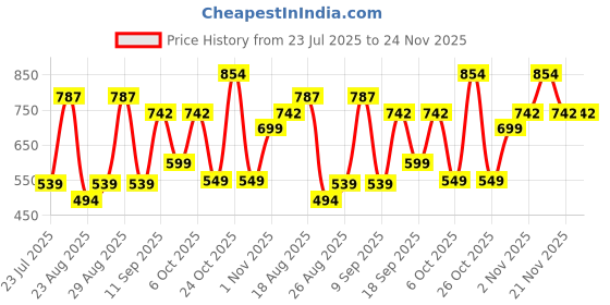 myntra.com Sangria Red Silk Dresses sangria Price History Graph from 23 Jul 2025 to 24 Nov 2025