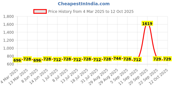 myntra.com Sangria Red Silver-Plated Artificial Stones Studded And Beaded Drop Earrings sangria Price History Graph from 4 Mar 2025 to 12 Oct 2025
