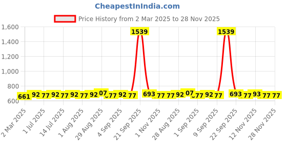 myntra.com Sangria Red Silver-Plated Artificial Stones Studded And Beaded Floral Oxidised Jhumkas sangria Price History Graph from 2 Mar 2025 to 28 Nov 2025