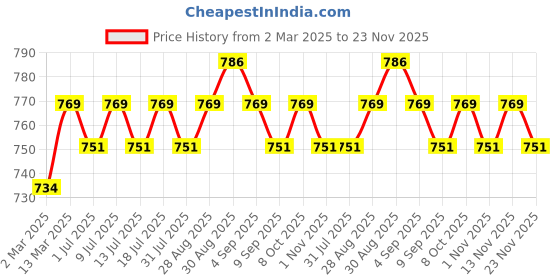 myntra.com Sangria Red Silver-Plated Artificial Stones Studded And Pearls Beaded Dome Shaped Jhumkas sangria Price History Graph from 2 Mar 2025 to 23 Nov 2025