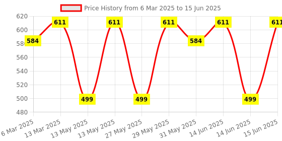 myntra.com Sangria Red Silver-Plated Artificial Stones Studded Square Shaped Studs sangria Price History Graph from 6 Mar 2025 to 15 Jun 2025