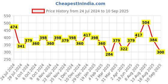 myntra.com Sangria Red Silver-Plated Stone Studded Oxidized Jewellery Set sangria Price History Graph from 24 Jul 2024 to 10 Sep 2025
