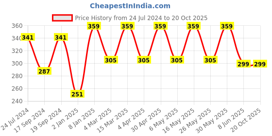 myntra.com Sangria Red Stone Artificial Beads Drop Earrings sangria Price History Graph from 24 Jul 2024 to 19 Oct 2025