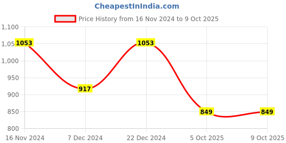 myntra.com Sangria Red Woven Design Silk Blend Saree sangria Price History Graph from 16 Nov 2024 to 9 Oct 2025