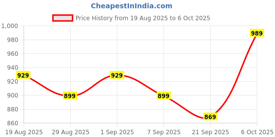 myntra.com Sangria Red Woven Design Silk Blend Sarees sangria Price History Graph from 19 Aug 2025 to 6 Oct 2025