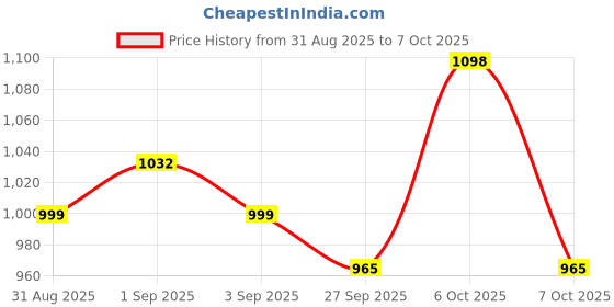 myntra.com Sangria Red Woven Design Silk Blend Sarees sangria Price History Graph from 31 Aug 2025 to 7 Oct 2025