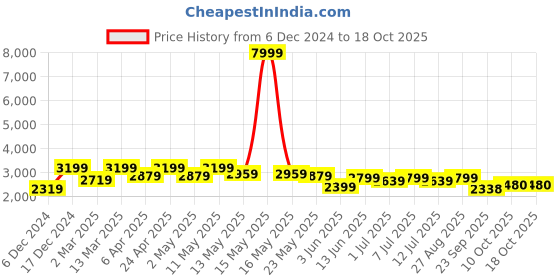 myntra.com Sangria Red Woven Design Thread Work Detail Pure Cotton Kurta & Trouser With Dupatta sangria Price History Graph from 6 Dec 2024 to 18 Oct 2025