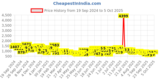 myntra.com Sangria Regular Gotta Patti A-Line Kurta With Palazzos & Dupatta sangria Price History Graph from 19 Sep 2024 to 4 Oct 2025