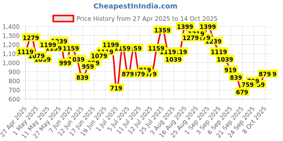 myntra.com Sangria Regular Gotta Patti Kurta with Harem Pants sangria Price History Graph from 27 Apr 2025 to 14 Oct 2025