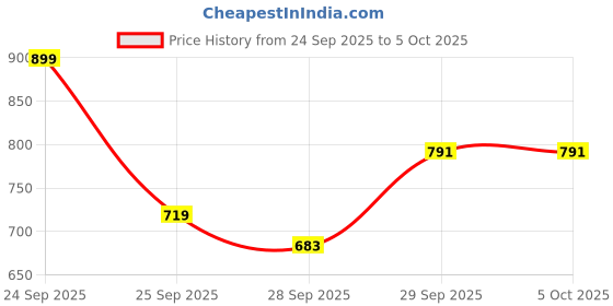 myntra.com Sangria Regular Kurta with Trousers sangria Price History Graph from 24 Sep 2025 to 4 Oct 2025
