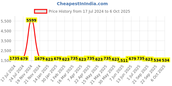 myntra.com Sangria Regular Kurta with Trousers & Dupatta sangria Price History Graph from 17 Jul 2024 to 5 Oct 2025