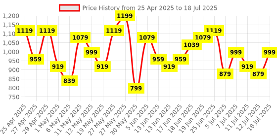 myntra.com Sangria Regular Kurta with Trousers & Dupatta sangria Price History Graph from 25 Apr 2025 to 18 Jul 2025
