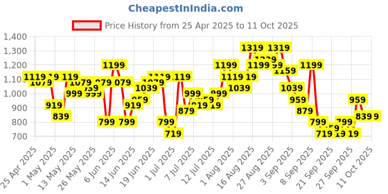 myntra.com Sangria Regular Kurta with Trousers & Dupatta sangria Price History Graph from 25 Apr 2025 to 11 Oct 2025