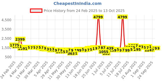 myntra.com Sangria Regular Mirror Work Detailed Kurta with Trousers sangria Price History Graph from 24 Feb 2025 to 12 Oct 2025
