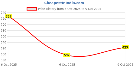 myntra.com Sangria Regular Pleated Kurta with Trousers sangria Price History Graph from 6 Oct 2025 to 9 Oct 2025