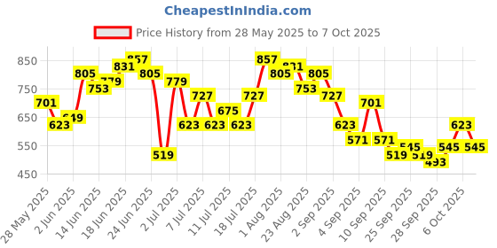 myntra.com Sangria Regular Puff Sleeves Kurta & Palazzos sangria Price History Graph from 28 May 2025 to 7 Oct 2025