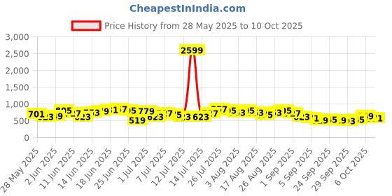 myntra.com Sangria Regular Puff Sleeves Kurta & Palazzos sangria Price History Graph from 28 May 2025 to 10 Oct 2025