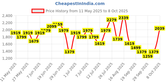 myntra.com Sangria Regular Pure Cotton Kurta With Palazzos & Dupatta sangria Price History Graph from 11 May 2025 to 8 Oct 2025