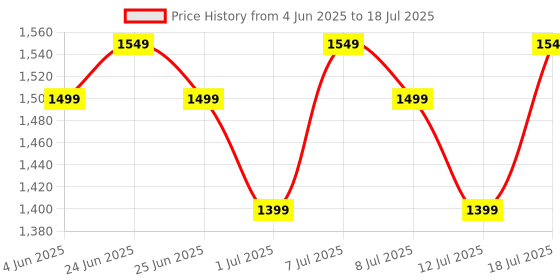 myntra.com Sangria Regular Thread Work Georgette Kurta with Trousers & Dupatta sangria Price History Graph from 4 Jun 2025 to 18 Jul 2025