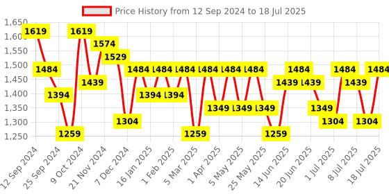 myntra.com Sangria Regular Thread Work Kurta with Dhoti Pants & Dupatta sangria Price History Graph from 12 Sep 2024 to 18 Jul 2025