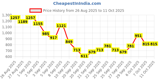 myntra.com Sangria Regular Thread Work Kurta with Trousers sangria Price History Graph from 26 Aug 2025 to 10 Oct 2025