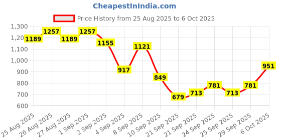 myntra.com Sangria Regular Thread Work Kurta with Trousers sangria Price History Graph from 25 Aug 2025 to 5 Oct 2025