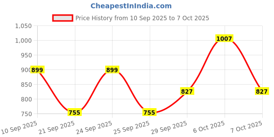 myntra.com Sangria Regular Thread Work Kurta with Trousers sangria Price History Graph from 10 Sep 2025 to 7 Oct 2025