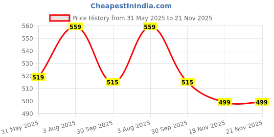 myntra.com Sangria Reversible Women Stole With Fringes sangria Price History Graph from 31 May 2025 to 20 Nov 2025