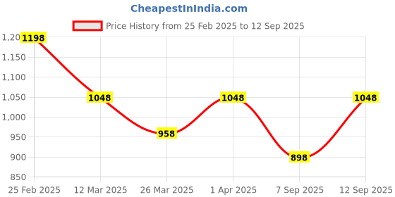 myntra.com Sangria Rhodium-Plated 925 Sterling Silver Beaded Anklet sangria Price History Graph from 25 Feb 2025 to 12 Sep 2025