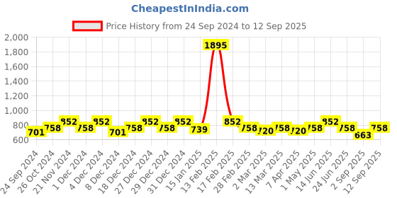 myntra.com Sangria Rhodium-Plated 925 Sterling Silver Contemporary Studs sangria Price History Graph from 24 Sep 2024 to 12 Sep 2025