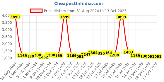 myntra.com Sangria Rose & Gold-Toned Embellished Sequinned Supernet Heavy Work Saree sangria Price History Graph from 31 Aug 2024 to 13 Oct 2025