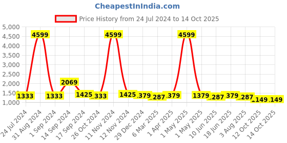 myntra.com Sangria Rose & Pink Ombre Sequinned Pure Georgette Saree sangria Price History Graph from 24 Jul 2024 to 14 Oct 2025