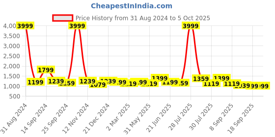 myntra.com Sangria Rose & Silver-Toned Floral Sequinned Net Saree sangria Price History Graph from 31 Aug 2024 to 5 Oct 2025