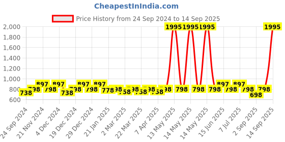 myntra.com Sangria Rose Gold-Plated 925 Sterling Silver Contemporary Drop Earrings sangria Price History Graph from 24 Sep 2024 to 14 Sep 2025