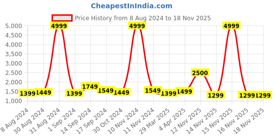 myntra.com Sangria Rose Pure Chiffon Saree sangria Price History Graph from 8 Aug 2024 to 18 Nov 2025