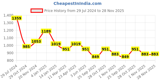 myntra.com Sangria Rose-Toned Tie and Dye Sequinned Pure Georgette Saree sangria Price History Graph from 29 Jul 2024 to 27 Nov 2025
