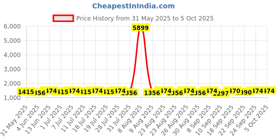 myntra.com Sangria Round Neck A-Line Kurti With Sharara & Dupatta sangria Price History Graph from 31 May 2025 to 5 Oct 2025