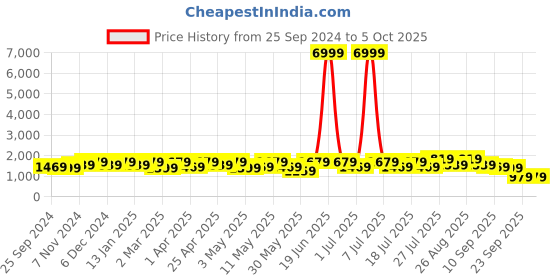 myntra.com Sangria Round Neck Anarkali Kurta With Trousers & Dupatta sangria Price History Graph from 25 Sep 2024 to 4 Oct 2025