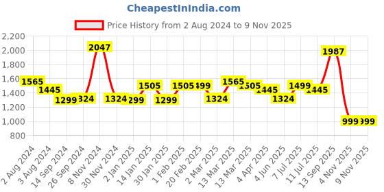 myntra.com Sangria Round Neck Beads And Stones Kurta With Trouser & Dupatta sangria Price History Graph from 2 Aug 2024 to 8 Nov 2025