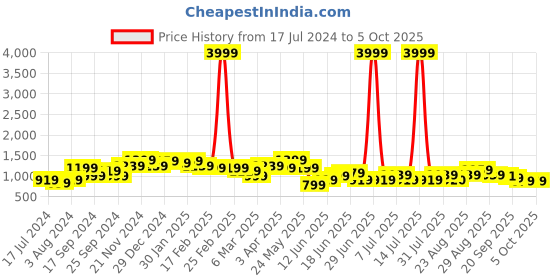 myntra.com Sangria Round Neck Embroidered A-Line Kurta With Trouser Set sangria Price History Graph from 17 Jul 2024 to 5 Oct 2025