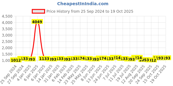 myntra.com Sangria Round Neck Embroidered Straight Kurta With Trouser Set sangria Price History Graph from 25 Sep 2024 to 15 Oct 2025